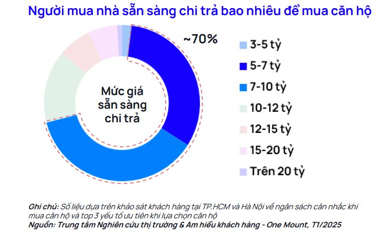“Khẩu vị” của người mua nhà 2025: 70% lựa chọn căn hộ từ 5 – 10 tỷ đồng, có sự khác biệt giữa miền Bắc và Nam
