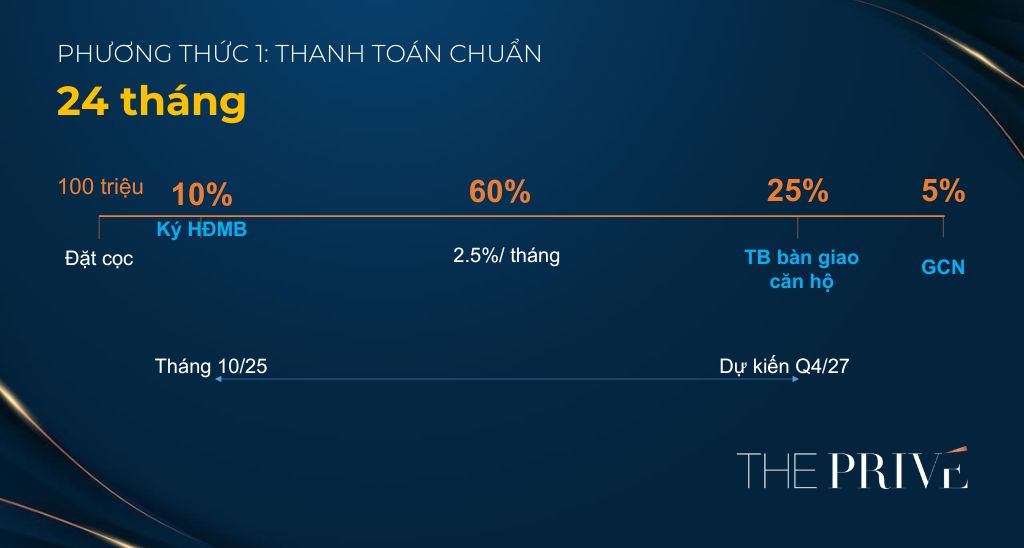 Phù hợp với nhà đầu tư muốn chia nhỏ dòng tiền dài hạn.